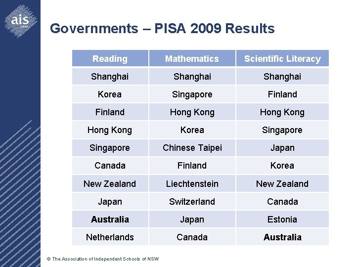 Governments – PISA 2009 Results Reading Mathematics Scientific Literacy Shanghai Korea Singapore Finland Hong