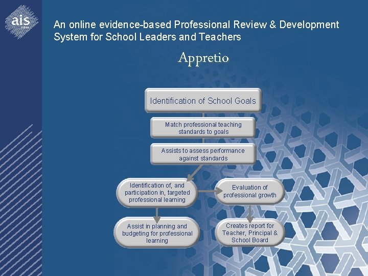 An online evidence-based Professional Review & Development System for School Leaders and Teachers Appretio