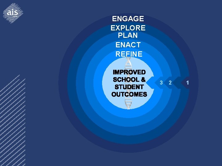 ENGAGE EXPLORE PLAN ENACT REFINE 3 © The Association of Independent Schools of NSW