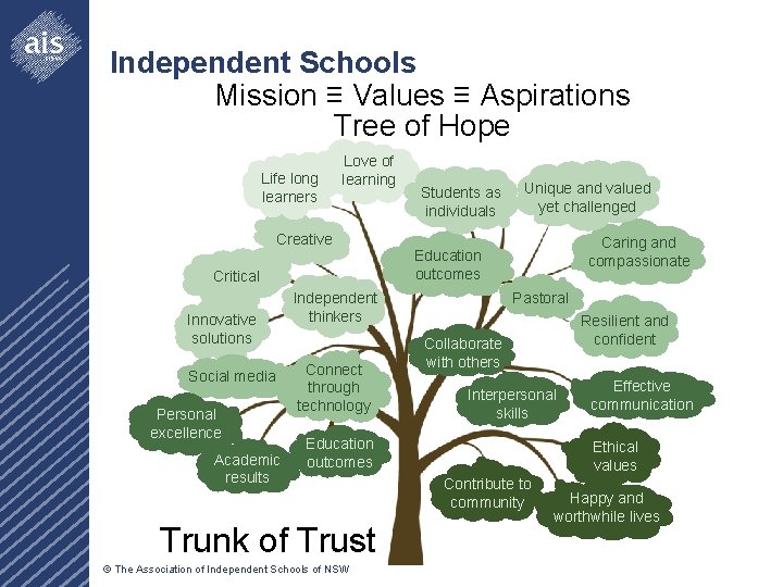 Independent Schools Mission ≡ Values ≡ Aspirations Tree of Hope Life long learners Love