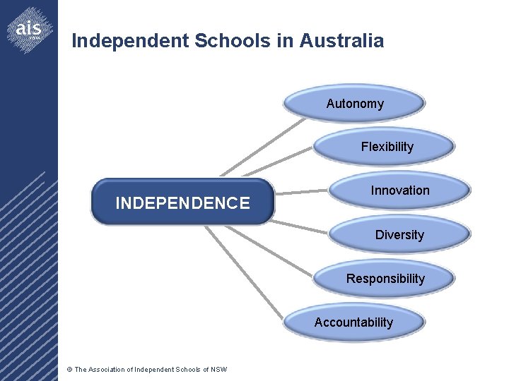 Independent Schools in Australia Autonomy Flexibility INDEPENDENCE Innovation Diversity Responsibility Accountability © The Association