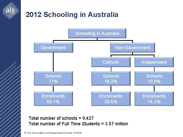 2012 Schooling in Australia Government Non-Government Catholic Independent Schools 71% Schools 18. 2% Schools