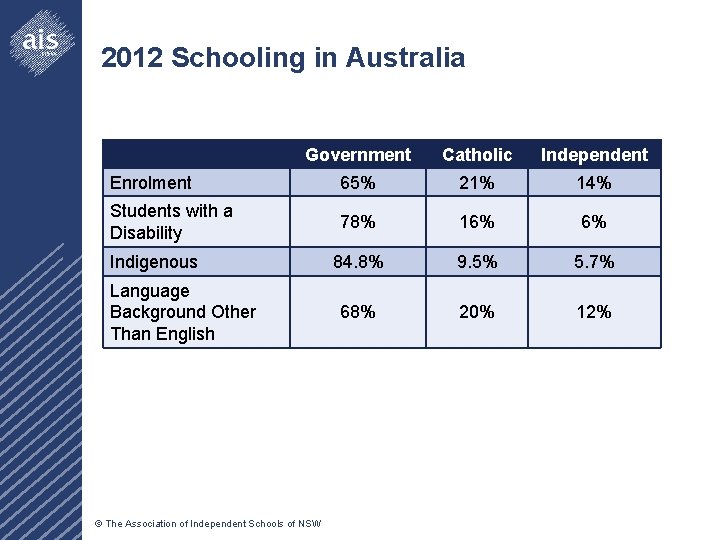 2012 Schooling in Australia Government Catholic Independent Enrolment 65% 21% 14% Students with a