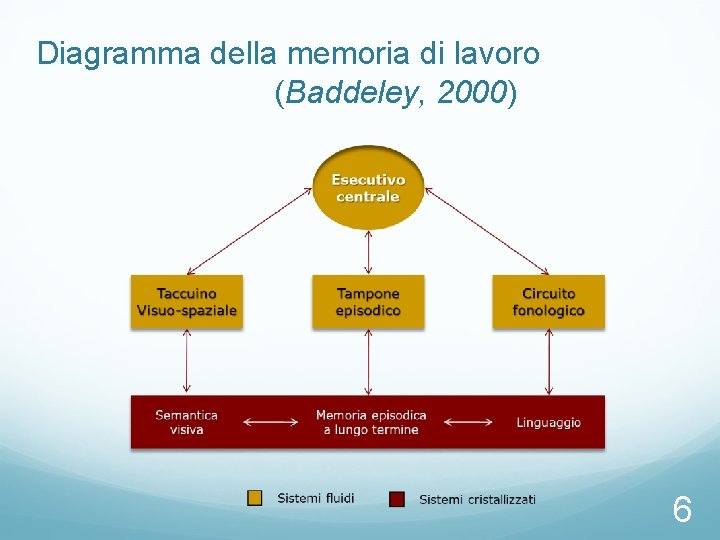 Diagramma della memoria di lavoro (Baddeley, 2000) 6 