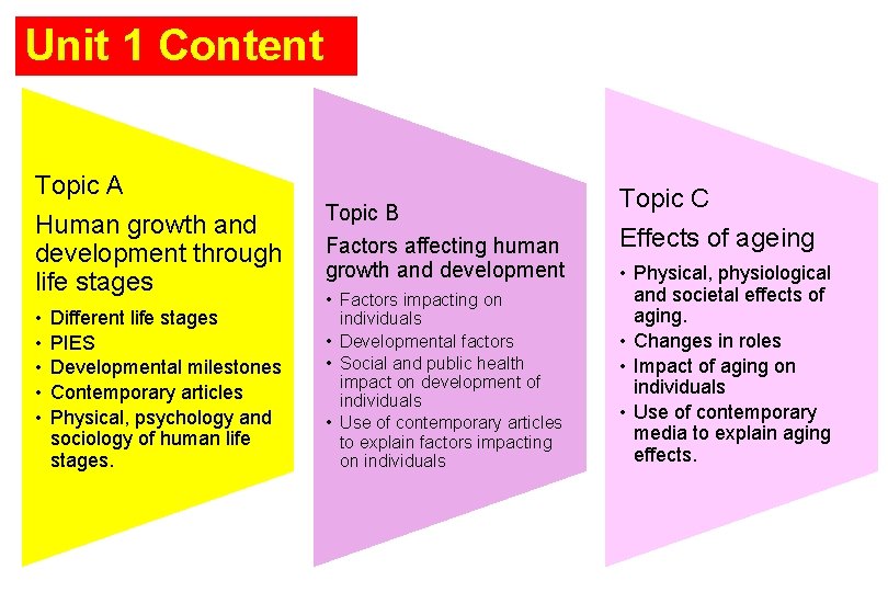Unit 1 Content Topic A Human growth and development through life stages • •