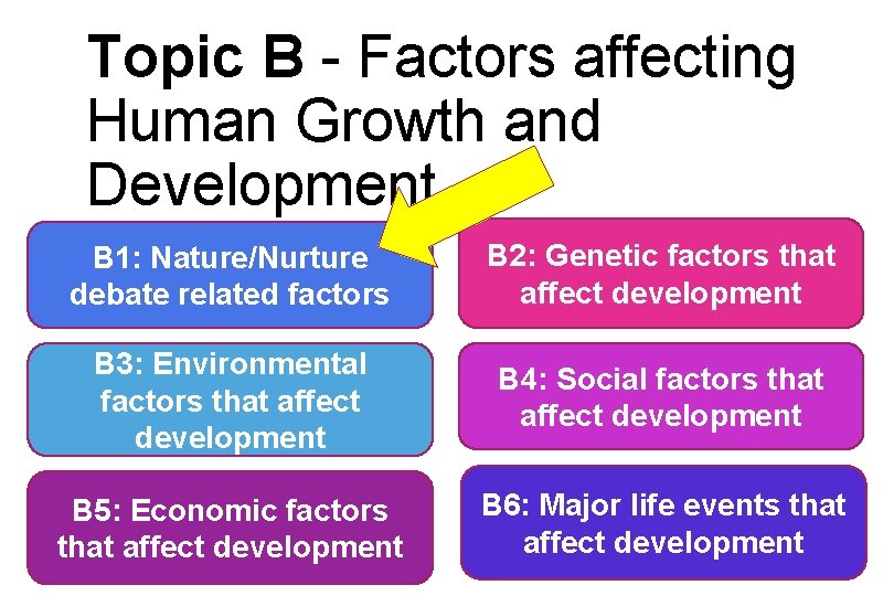 Topic B - Factors affecting Human Growth and Development B 1: Nature/Nurture debate related