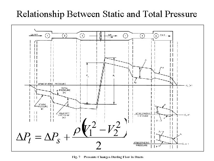 Relationship Between Static and Total Pressure 