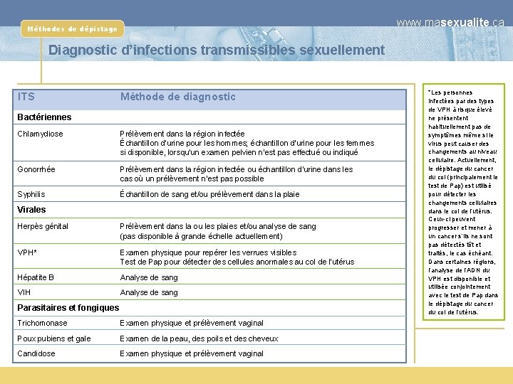 www. masexualite. ca Méthodes de dépistage Diagnostic d’infections transmissibles sexuellement ITS Méthode de diagnostic