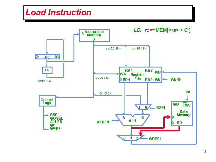 Load Instruction LD: rc A Instruction Memory D ra<20: 16> PC MEM[<ra> + C Load Instruction LD: rc A Instruction Memory D ra<20: 16> PC MEM[<ra> + C