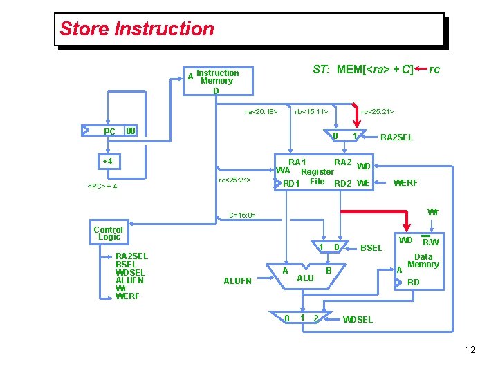 Store Instruction ST: MEM[<ra> + C] A Instruction Memory D ra<20: 16> PC rb<15: