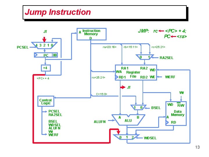 Jump Instruction PCSEL JMP: rc A Instruction Memory D JT 4 3 2 1 Jump Instruction PCSEL JMP: rc A Instruction Memory D JT 4 3 2 1