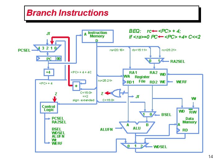 Branch Instructions PCSEL BEQ: rc <PC> + 4; if <ra>=0 PC <PC> +4+ C<<2 Branch Instructions PCSEL BEQ: rc <PC> + 4; if <ra>=0 PC <PC> +4+ C<<2