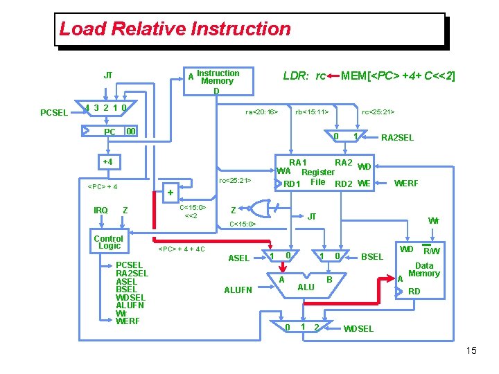 Load Relative Instruction A Instruction Memory D JT PCSEL 4 3 2 1 0 Load Relative Instruction A Instruction Memory D JT PCSEL 4 3 2 1 0