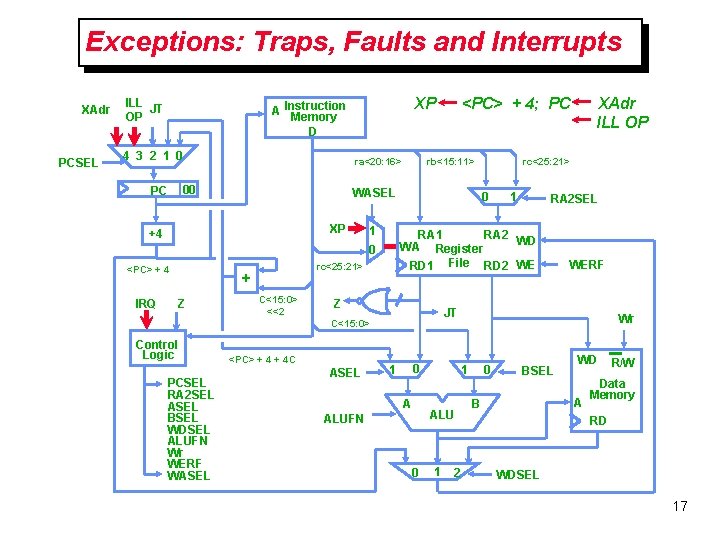Exceptions: Traps, Faults and Interrupts XAdr PCSEL ILL JT OP XP A Instruction Memory Exceptions: Traps, Faults and Interrupts XAdr PCSEL ILL JT OP XP A Instruction Memory