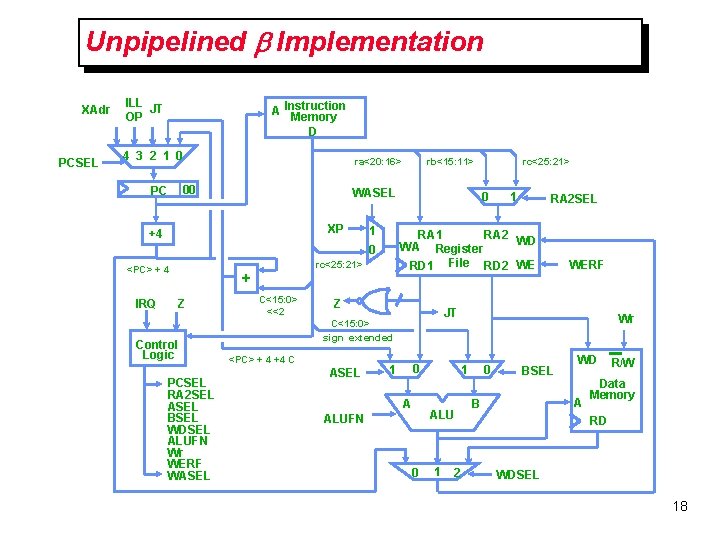 Unpipelined b Implementation XAdr PCSEL ILL JT OP A Instruction Memory D 4 3 Unpipelined b Implementation XAdr PCSEL ILL JT OP A Instruction Memory D 4 3