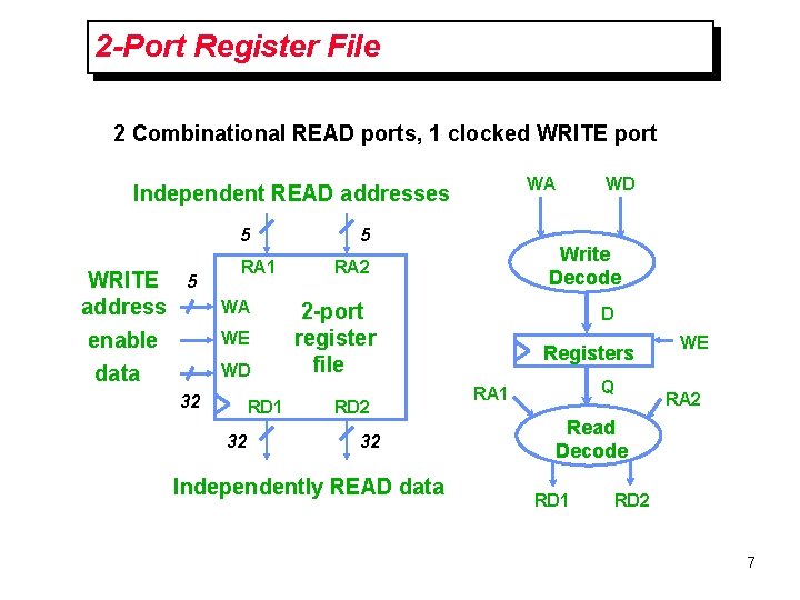 2 -Port Register File 2 Combinational READ ports, 1 clocked WRITE port WA Independent 2 -Port Register File 2 Combinational READ ports, 1 clocked WRITE port WA Independent