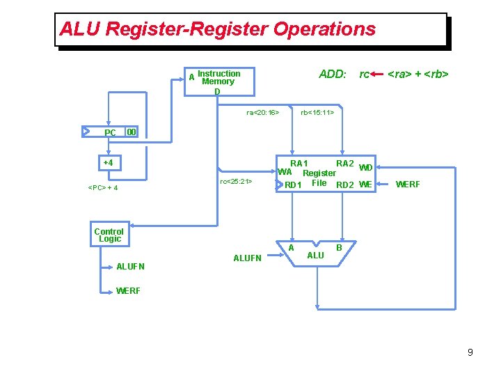ALU Register-Register Operations ADD: A Instruction Memory D ra<20: 16> PC rc <ra> + ALU Register-Register Operations ADD: A Instruction Memory D ra<20: 16> PC rc <ra> +