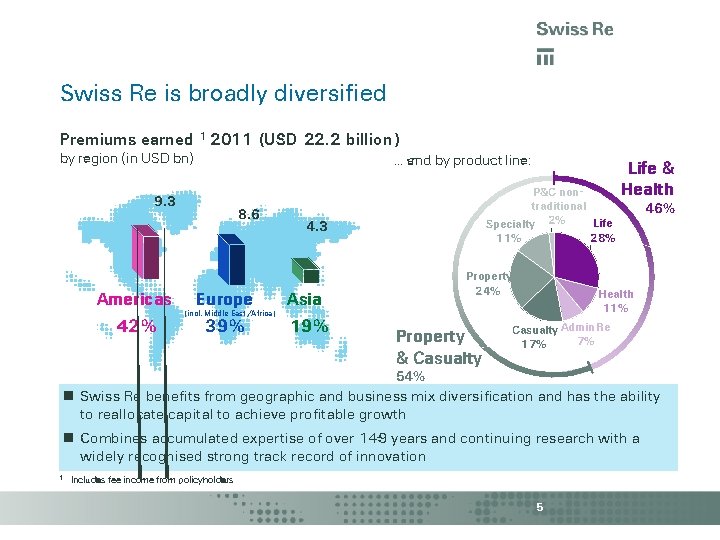 Swiss Re is broadly diversified Premiums earned 1 2011 (USD 22. 2 billion )