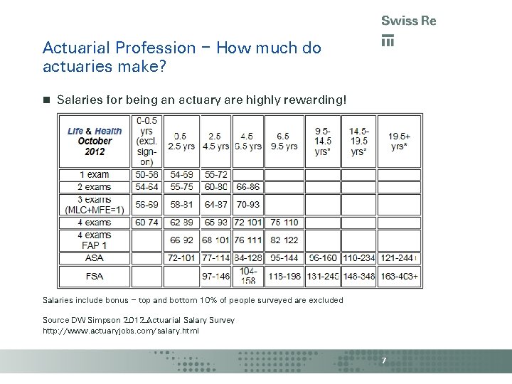 Actuarial Profession – How much do actuaries make? Salaries for being an actuary are