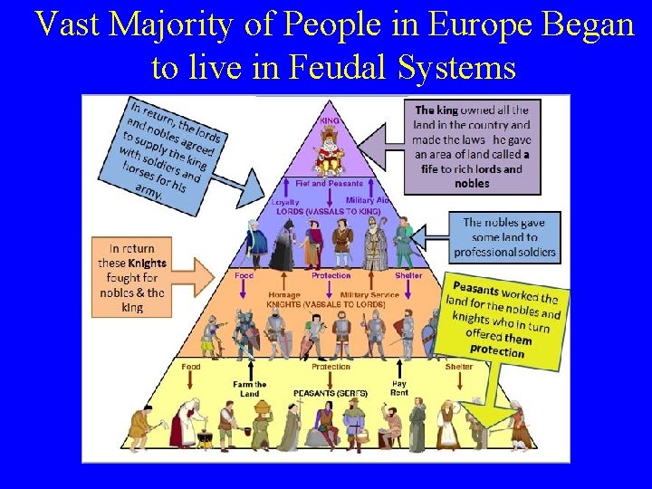 Vast Majority of People in Europe Began to live in Feudal Systems 