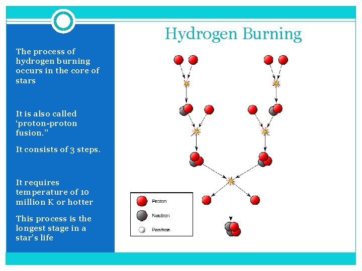 Hydrogen Burning The process of hydrogen burning occurs in the core of stars It