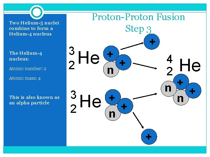Two Helium-3 nuclei combine to form a Helium-4 nucleus The Helium-4 nucleus: Atomic number: