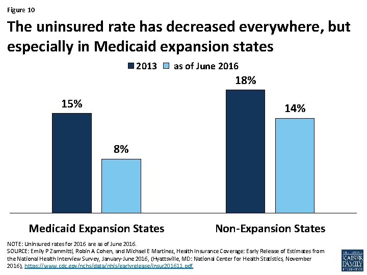 Figure 10 The uninsured rate has decreased everywhere, but especially in Medicaid expansion states