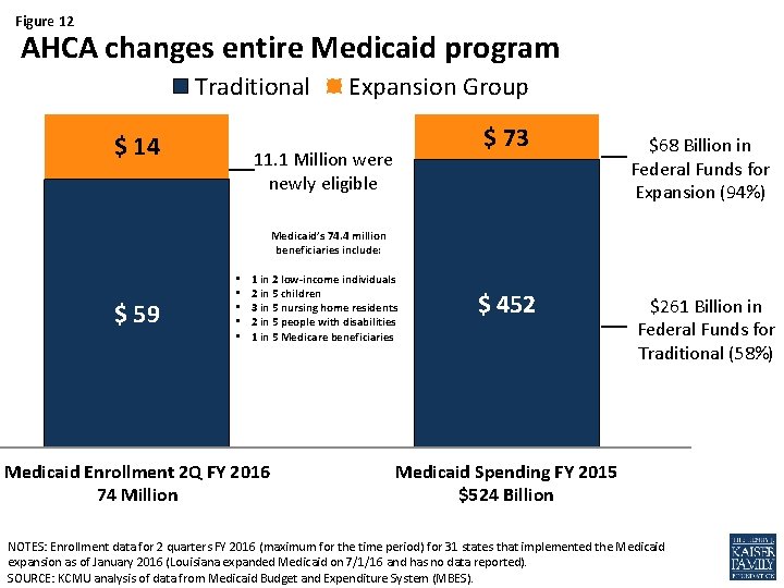 Figure 12 AHCA changes entire Medicaid program Traditional $ 14 Expansion Group $ 73