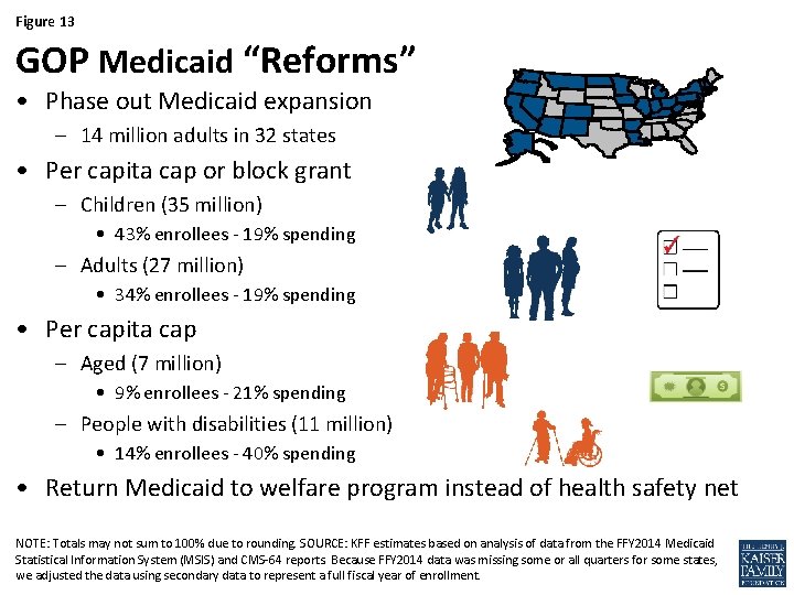 Figure 13 GOP Medicaid “Reforms” • Phase out Medicaid expansion – 14 million adults
