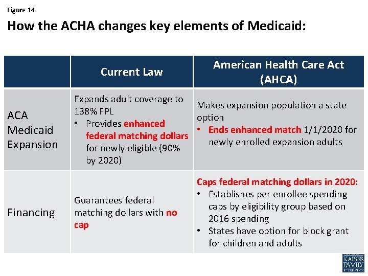 Figure 14 How the ACHA changes key elements of Medicaid: Current Law ACA Medicaid