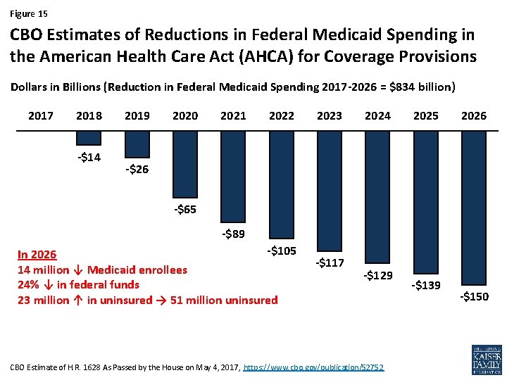 Figure 15 CBO Estimates of Reductions in Federal Medicaid Spending in the American Health