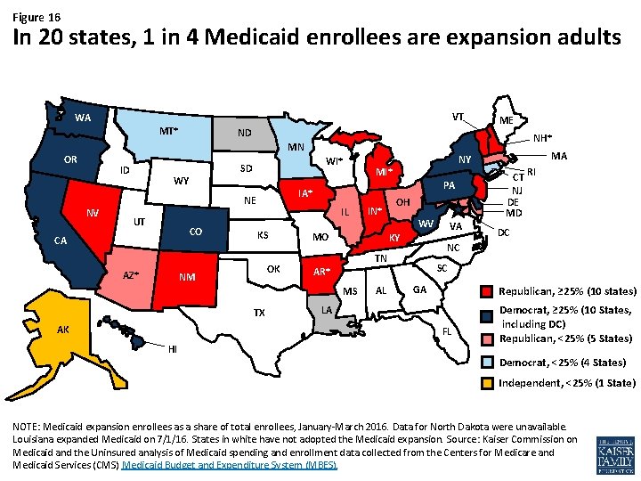 Figure 16 In 20 states, 1 in 4 Medicaid enrollees are expansion adults VT