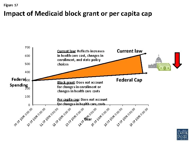 Figure 17 Impact of Medicaid block grant or per capita cap 700 Current law: