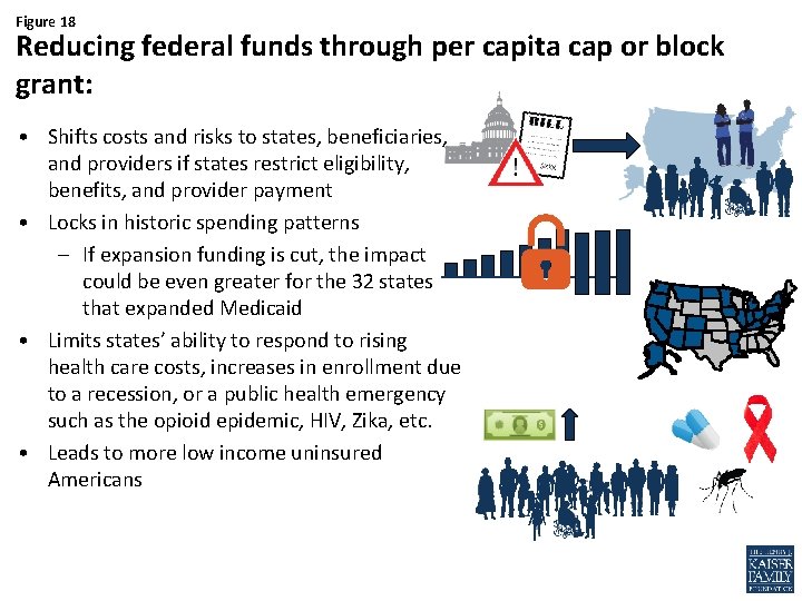 Figure 18 Reducing federal funds through per capita cap or block grant: • Shifts