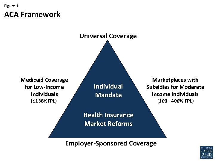 Figure 1 ACA Framework Universal Coverage Medicaid Coverage for Low-Income Individuals (≤ 138%FPL) Individual