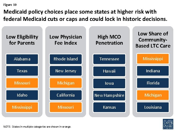 Figure 19 Medicaid policy choices place some states at higher risk with federal Medicaid