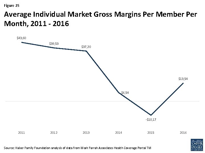 Figure 25 Average Individual Market Gross Margins Per Member Per Month, 2011 - 2016