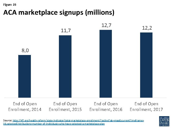 Figure 26 ACA marketplace signups (millions) 11, 7 12, 2 8, 0 End of