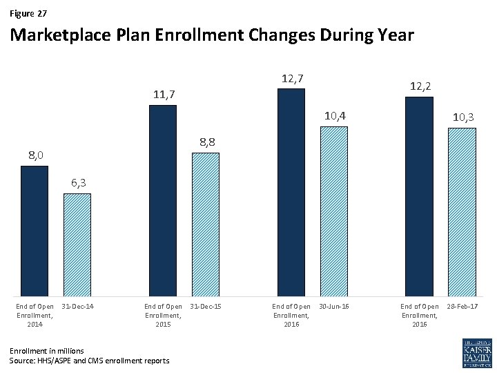 Figure 27 Marketplace Plan Enrollment Changes During Year 12, 7 12, 2 11, 7