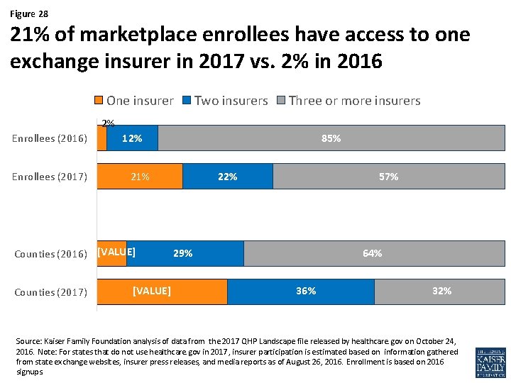 Figure 28 21% of marketplace enrollees have access to one exchange insurer in 2017