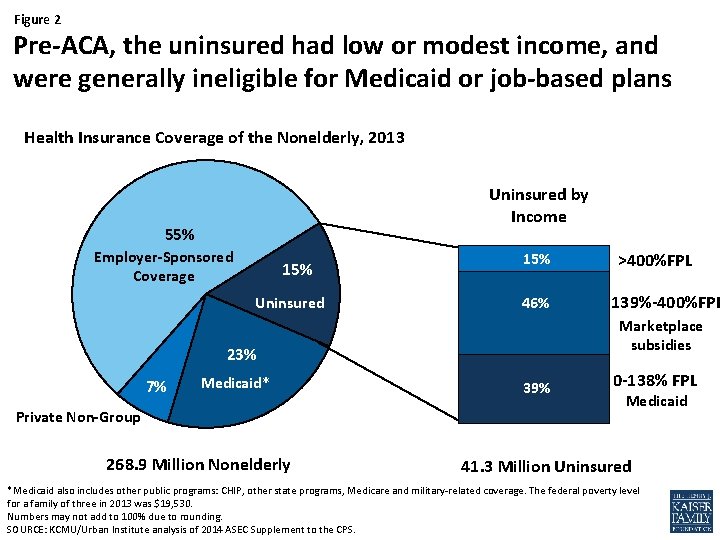 Figure 2 Pre-ACA, the uninsured had low or modest income, and were generally ineligible