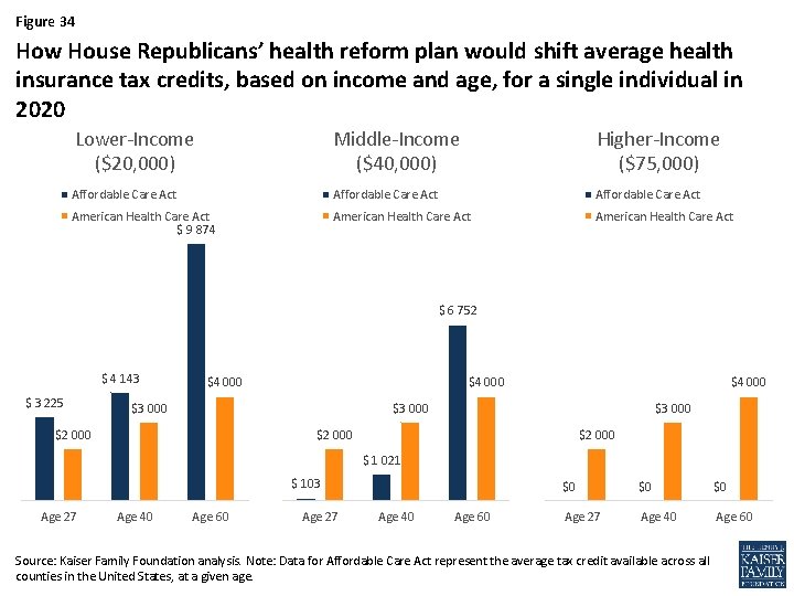 Figure 34 How House Republicans’ health reform plan would shift average health insurance tax