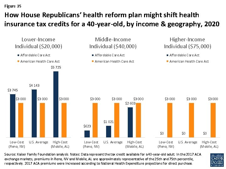 Figure 35 How House Republicans’ health reform plan might shift health insurance tax credits