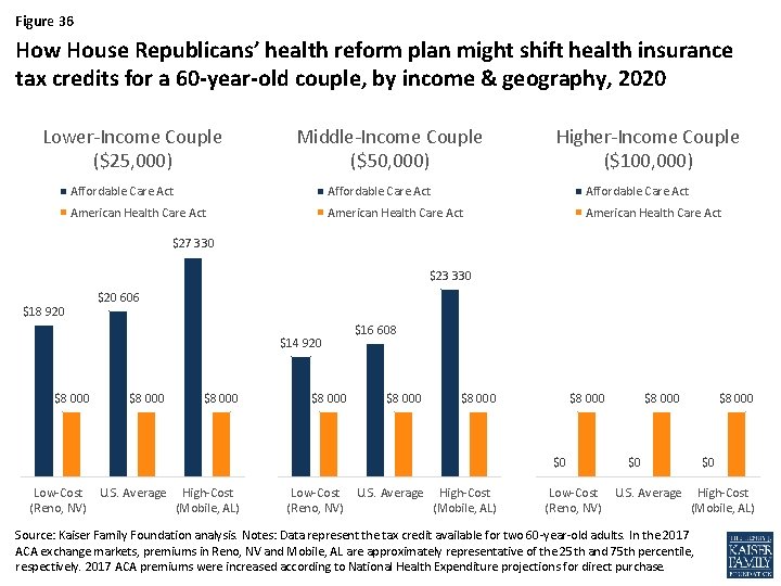 Figure 36 How House Republicans’ health reform plan might shift health insurance tax credits