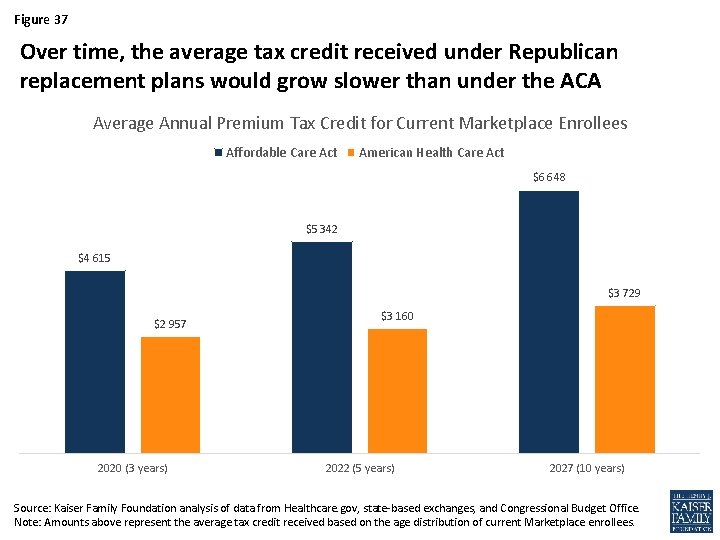 Figure 37 Over time, the average tax credit received under Republican replacement plans would