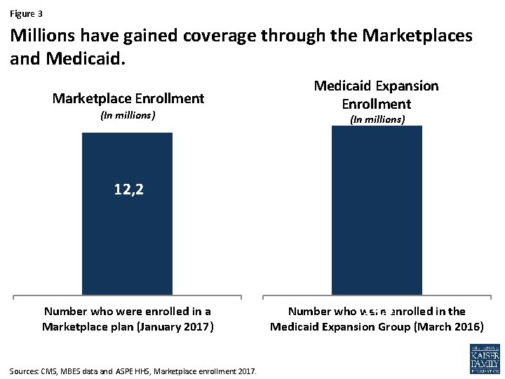 Figure 3 Millions have gained coverage through the Marketplaces and Medicaid. Marketplace Enrollment (In