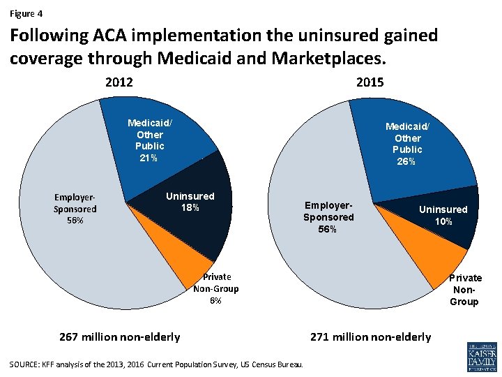 Figure 4 Following ACA implementation the uninsured gained coverage through Medicaid and Marketplaces. 2012