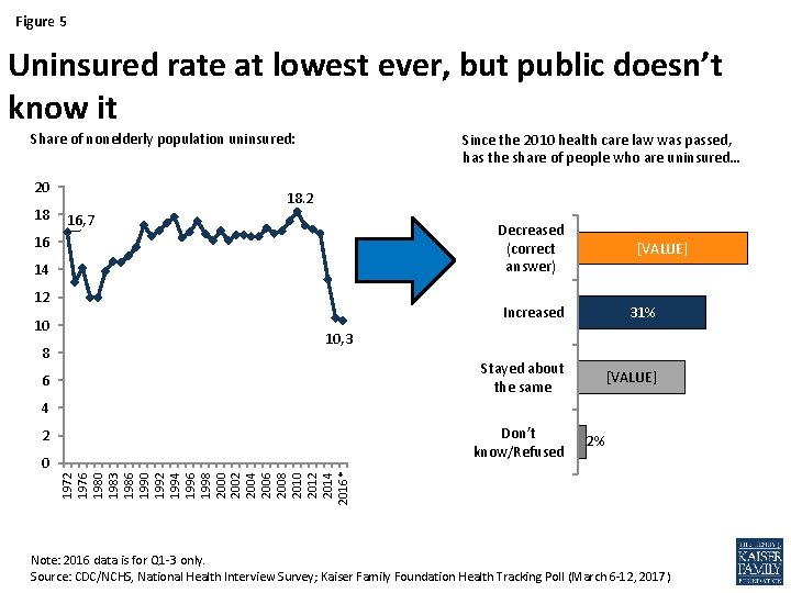 Figure 5 Uninsured rate at lowest ever, but public doesn’t know it Share of