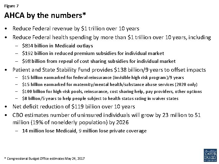 Figure 7 AHCA by the numbers* • Reduce Federal revenue by $1 trillion over