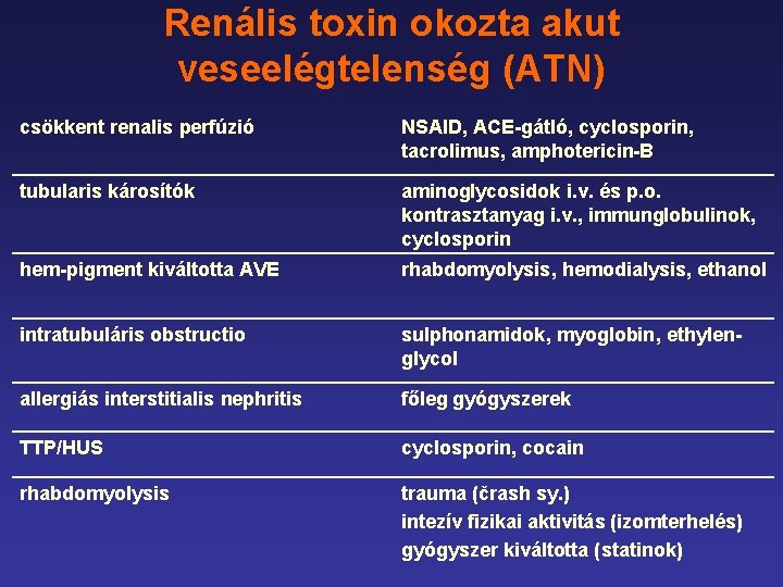 Renális toxin okozta akut veseelégtelenség (ATN) csökkent renalis perfúzió NSAID, ACE-gátló, cyclosporin, tacrolimus, amphotericin-B